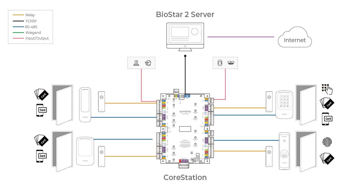 Solution centralisée