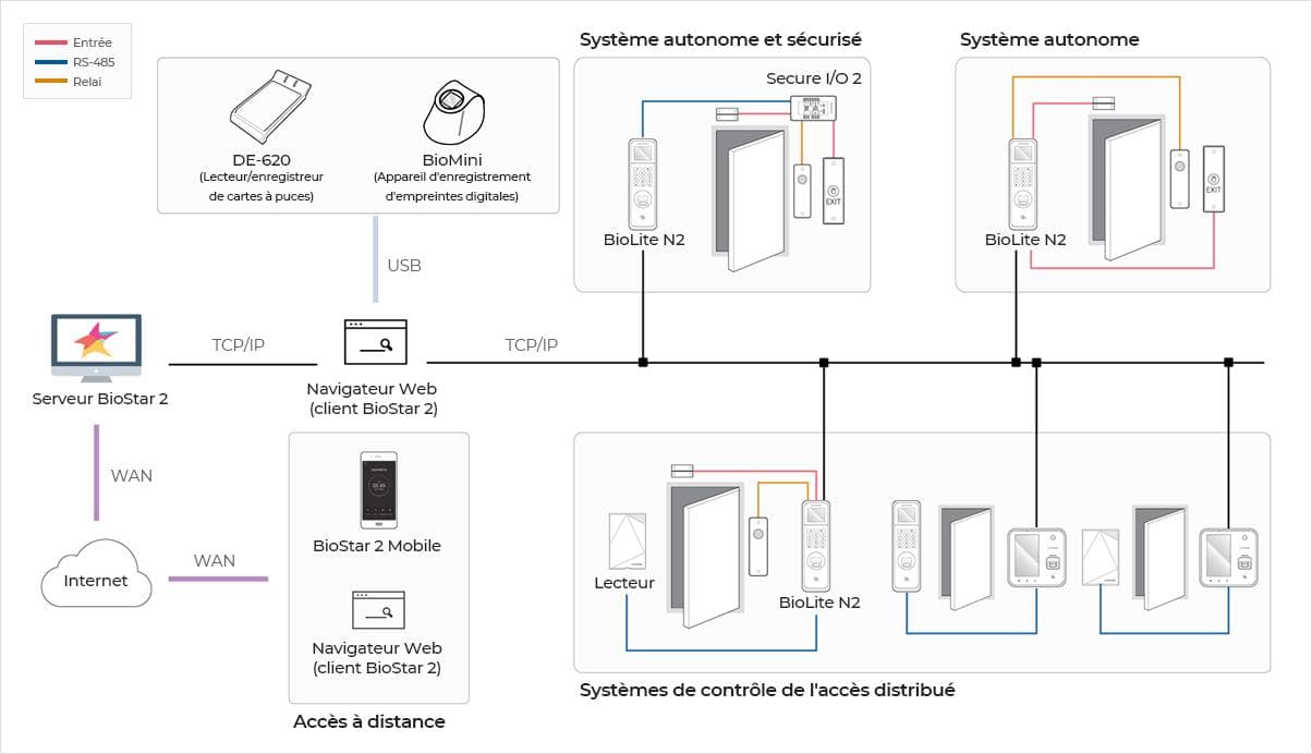 Solution distribuée